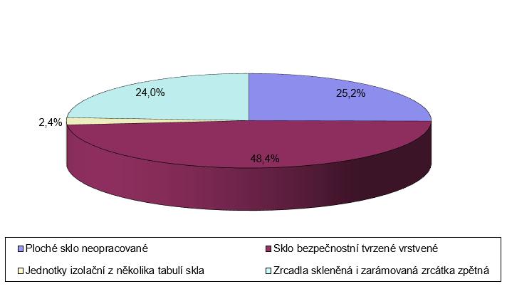 Struktura dovozu plochého skla podle sortimentu v roce 2017 (Kč) Jak vyplývá z výše uvedené tabulky (vyjádřeno v Kč), zvýšil se dovoz pouze u všech sledovaných kategorií.