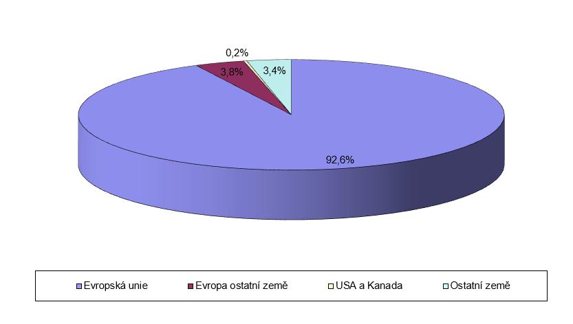 Struktura dovozu obalového skla podle teritorií v roce 2017 (Kč) Dovoz stejně jako vývoz je určován charakterem použití sortimentu obalového skla.