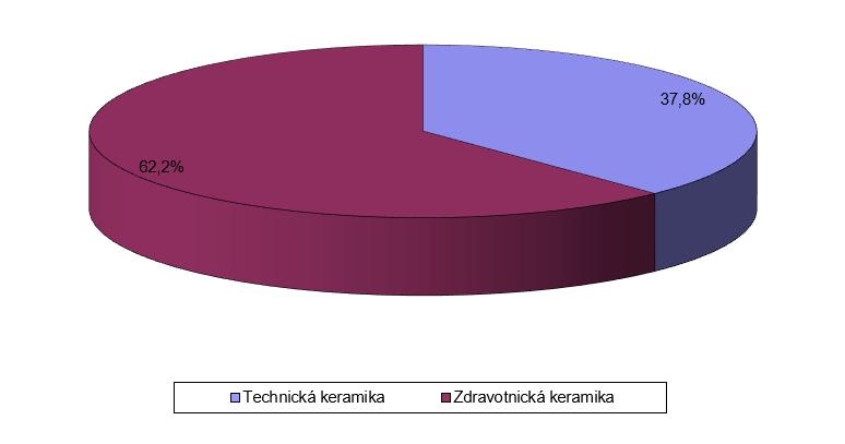 Struktura dovozu technické a zdravotnické keramiky podle sortimentu v roce 2017 (Kč) Na dovozu se v roce 2017 podílela zdravotnická keramika 62,2 % a technická keramika 37,8 %.
