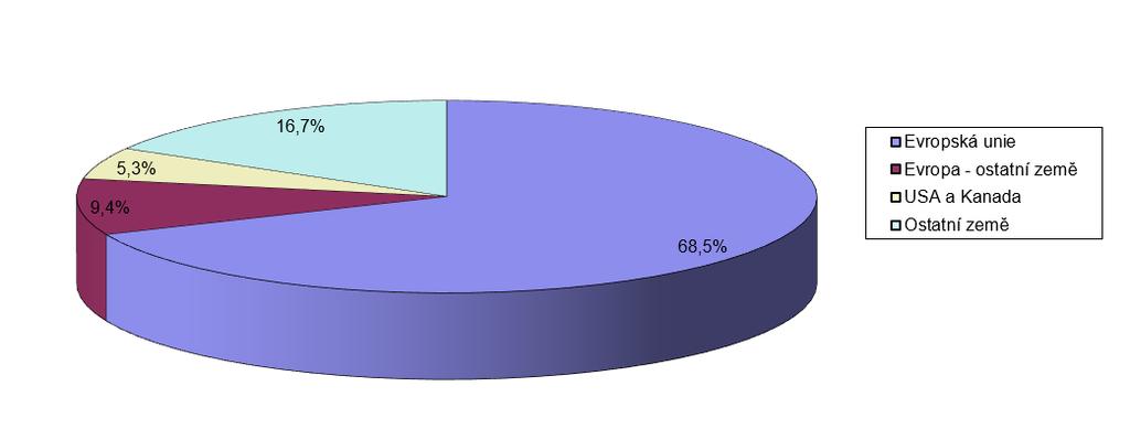 2015 2016 2017 ( t ) ( % ) ( t ) ( % ) ( t ) ( % ) Evropská unie 12 247,1 1 202,1 74,4 12 318,0 1 228,5 71,6 13 474,2 1 287,7 68,5 Evropa - ostatní země 1 616,1 76,5 4,7 1 547,9 102,6 6,0 2 451,0