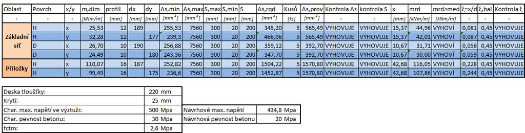 9.2.2.1 MEZNÍ STAV ÚNOSNOSTI - VÝZTUŽ VE SMĚRU OSY X a Y