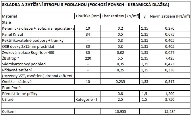 * Tloušťka stropní desky viz kapitola 4.