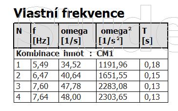 5 Dynamické namáhání konstrukce Účinky větru na konstrukci závisí především na velikosti, tvaru a dynamických vlastnostech konstrukce.