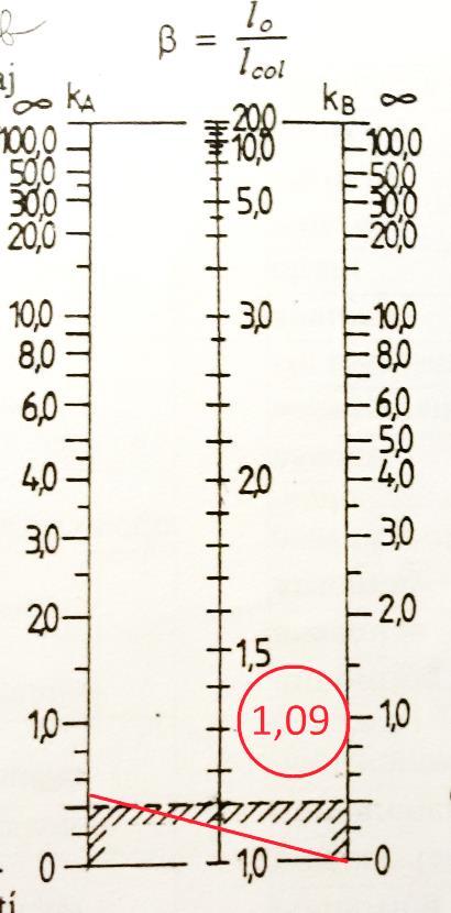 Vzpěrná délka v ose Z I col1 + I col2 3,4133. 10 2 l k A = col1 l col2 19,41 I b1 + 0,5. I = b2 l b1 l 0,5. b2 1,92. 10 3 + 3,48 6,6667.