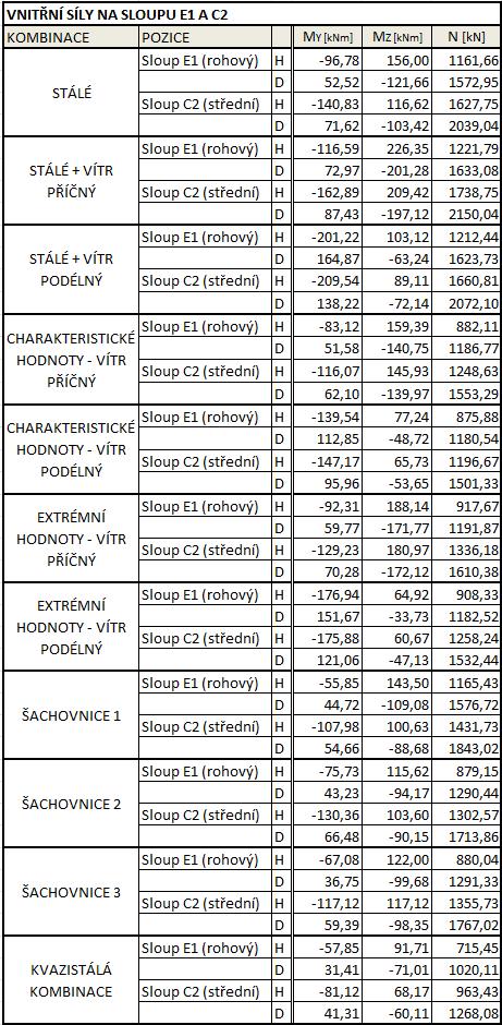 6.3 Vnitřní síly na sloupech E1 a C2 Výstupy z 3D modelu viz kapitola