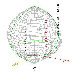 Obr. 28 Prostorový interakčním diagramem dle Scia Engineer 7.4 Vyhodnocení Výsledky ručním výpočtem a dle softwaru se liší. Plocha výztuže vypočtená softwarem je nižší.