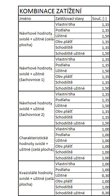 9 Statický výpočet desky 3.NP V rámci diplomové práce byl vytvořen model desky a 3D prostorový model objektu v programu Scia Engineer viz kapitola 3. 9.