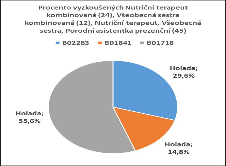 Zkoušející předmětu Mikrobiologie a imunologie oborů VS, NT a PA v roce 2016