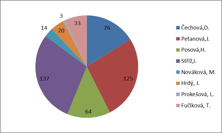 ročník, dále Základy imunologie pro obor Všeobecného lékařství (2. ročník), Klinická imunologie formou týdenního bloku přednášek a seminářů ve 4. ročníku oboru Všeobecné lékařství.