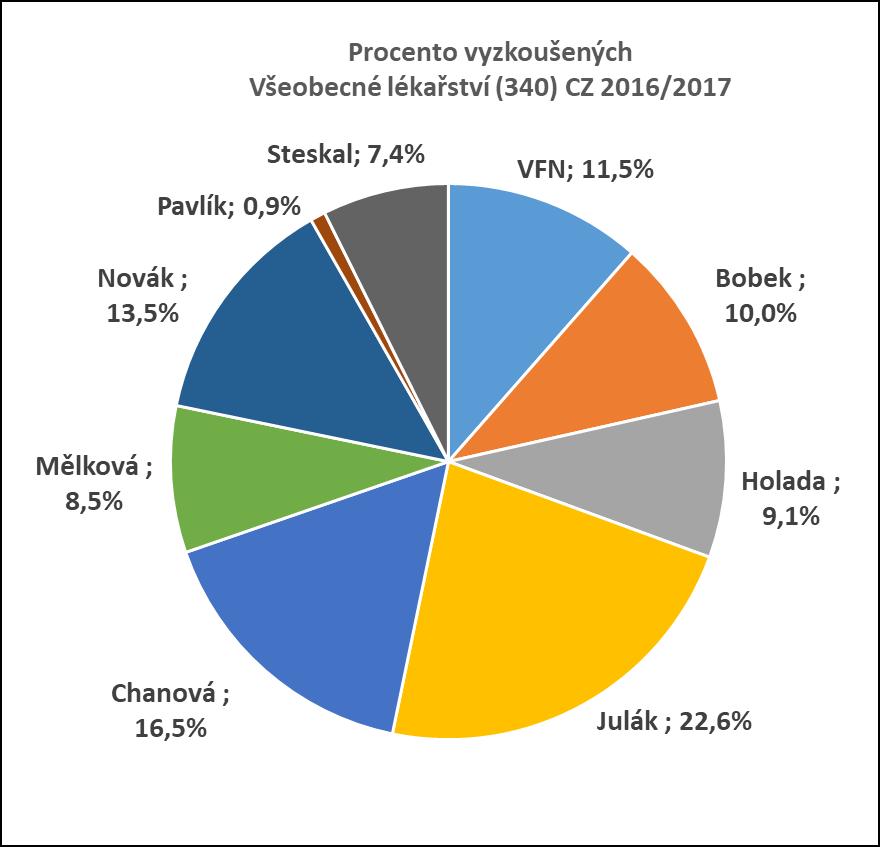 4.2.2. Mikrobiologie ÚIM zajišťuje výuku předmětů Mikrobiologie 1 a Mikrobiologie 2 (přednášky, praktická