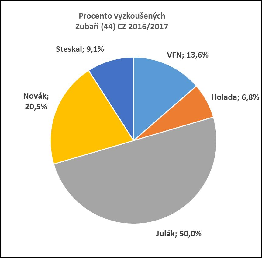 (přednášky, praktická cvičení) posluchačů zubního lékařství v české a anglické paralelce.