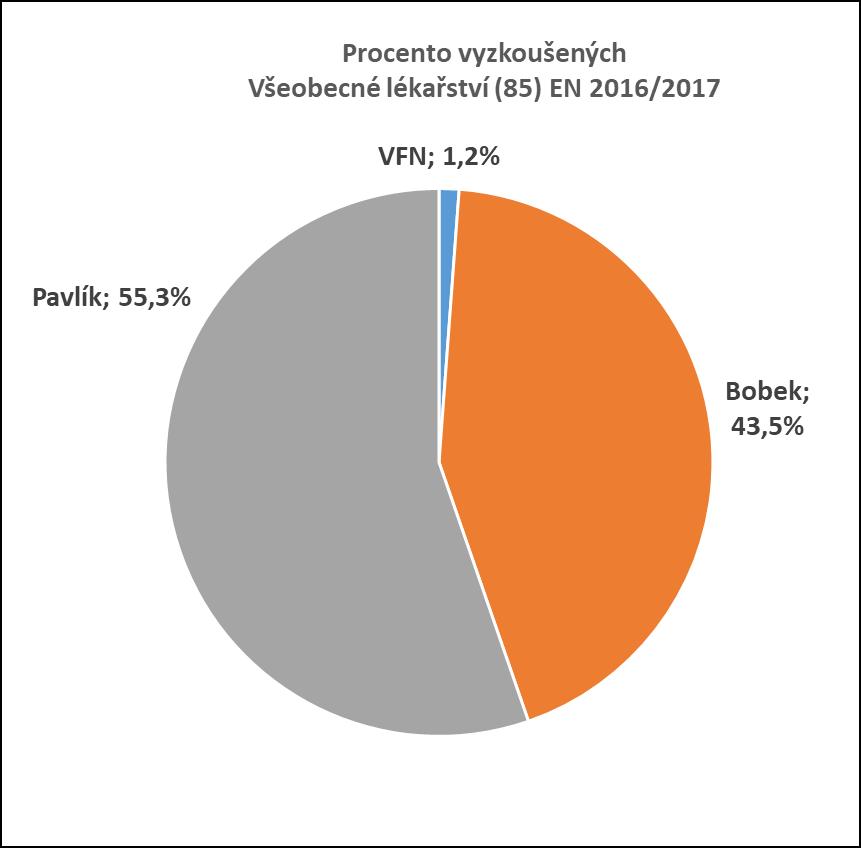 předmětů a výuka praktických cvičení činila 526 hodin.