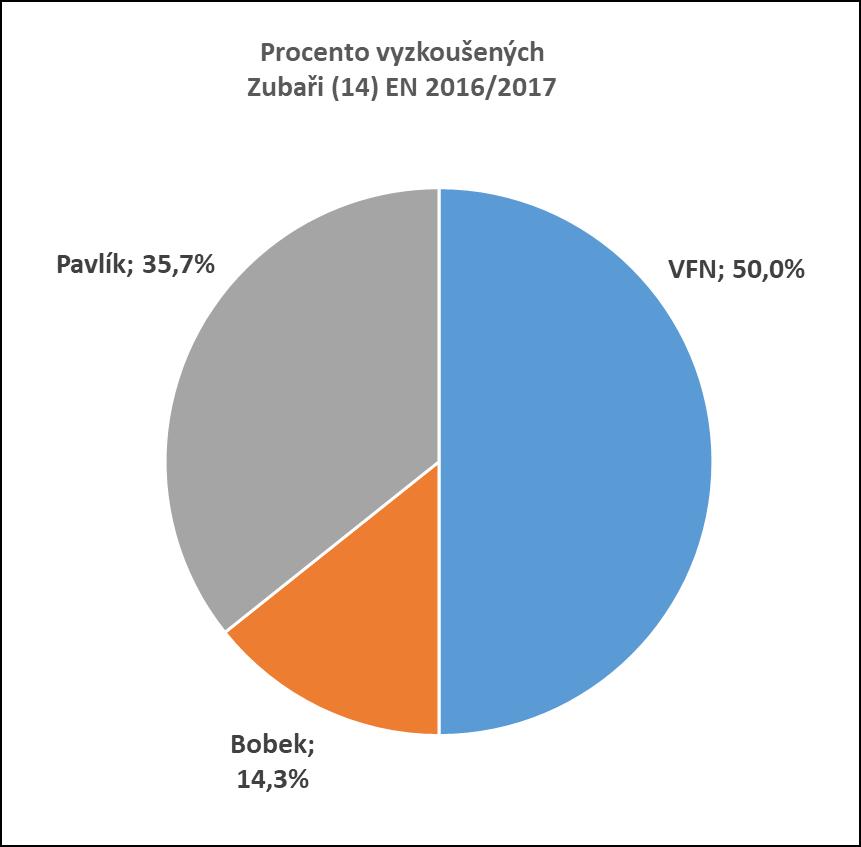 Celkem bylo vyzkoušeno v rámci předmětů Mikrobiologie 483 studentů a uděleno 951 zápočtů.