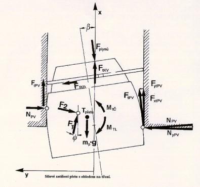 SILOVÉ ÚČINKY NA PÍST F1,F2 ojniční síla FtPV třecí síla plášť/válec FtKD třecí síla kroužek/drážka pístu FtKV třecí síla kroužek/válec NPV normálová síla plášť/válec MTL tlumící moment z