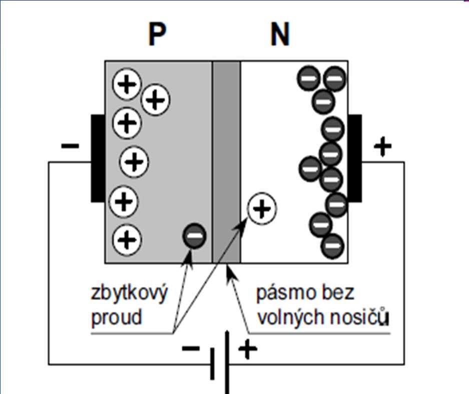 Dioda princip v závěrném směru Zapojíme-li monokrystal PN obráceně, elektrony(-) a díry(+) se budou chovat následovně: záporný U- zdroje přitahuje kladné díry (+) směrem od oblasti N a současně z