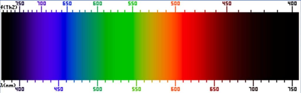 Barva a vlnová délka Různé frekvence světla vidíme jako barvy: od červeného světla s nejnižší frekvencí a