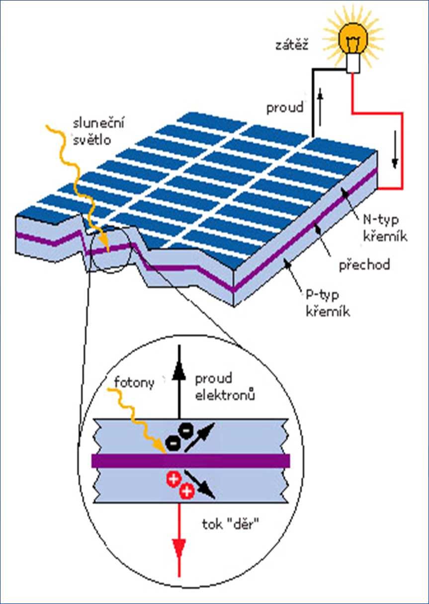 Princip fotovoltaického článku strana obrácená ke slunci je typu N, zadní strana je typu P dopadající záření uvolňuje z mřížky elektronyvznikají páry elektron-díra elektrony jsou vnitřním elektrickým