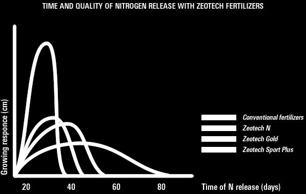 ZEOTECH SPORT PLUS 20-0-8+Fe,Zn,CU ZEOTECH P 8-12-8 Granulát 3mm, jaro-podzim, 25-30 g/m Celoroční použití, 7% Zeotech 300 Doba účinnosti do 90ti dnů, redukuje množství aplikací Bez skokového růstu