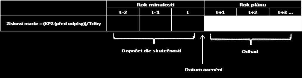 Nejčastěji se pracuje s generátory hodnoty, kterými jsou [10]: - trţby, - provozní zisková marţe, - investice do pracovního kapitálu, - investice do dlouhodobého majetku.