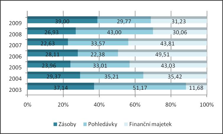Graf 8: Struktura oběţných aktiv v jednotlivých letech Zdroj: vlastní zpracování Vývoj struktury pasiv je znázorněn v grafu 9 na straně 62. Společnost REMONT, s.r.o. je ve většině sledovaných let financována z cizích zdrojů.