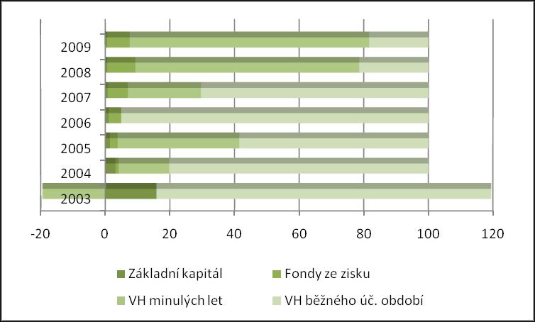 Graf 9: Vývoj struktury pasiv v jednotlivých letech (v %) Zdroj: vlastní zpracování Graf 10: Struktura