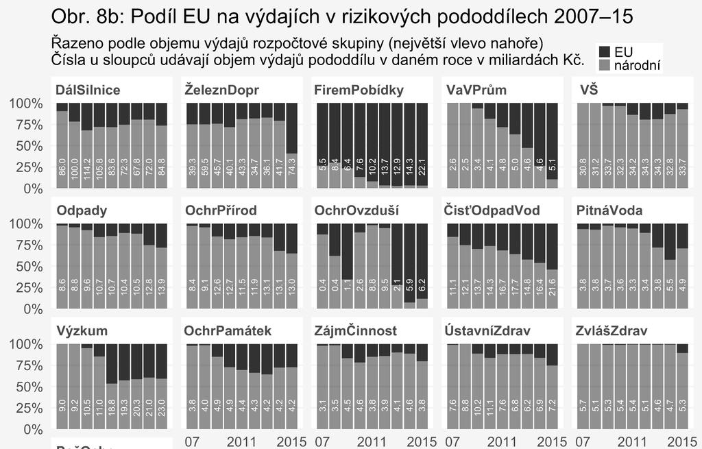 3. V některých oblastech vzrostl objem i podíl EU fondů