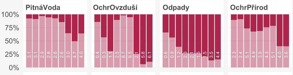 Dopravní