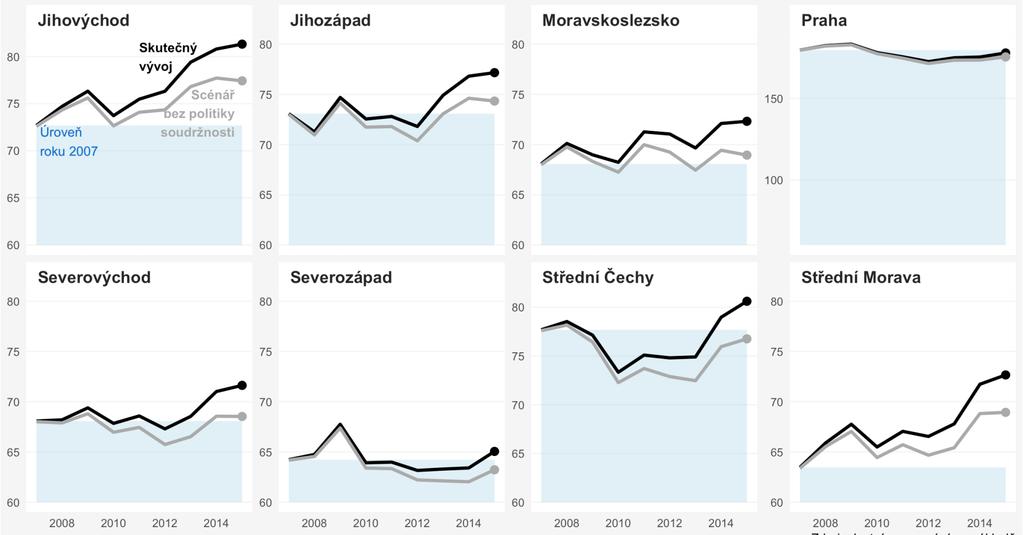 Politika soudržnosti podpořila konvergenci regionů ČR Dopad EU fondů na konvergenci regionů (HDP/obyv.