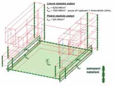 6a,b Necessary reinforcement from the bend design and limitation to the cracks width design 3a 3b 4a 5a 4b 5b 6b nosti KHP.