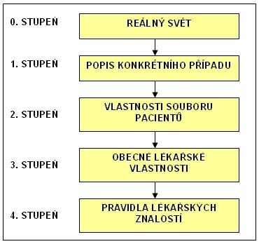 1.4.1.1. Modely zobrazení reality K pochopení formalizačního procesu může posloužit model [Zvárová et al., 1993], Obrázek 7 zobrazuje objektivní realitu.