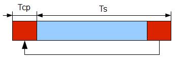 Diskrétní Fourierova transformace je pak definována: (1.4) kde n = 0,, N-1 kde n = 0,, N-1 (1.