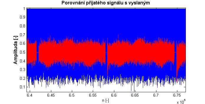 Obrázek 48: Datový přenos z vysílače na USB sběrnici Tímto experimentem bylo vyvráceno, že k nepříjemným skokovým změnám a k úplným výpadkům signálu dochází vlivem nedostatečné přenosové rychlosti