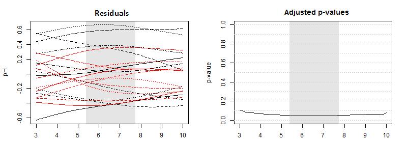 Ověření shody rozptylů pomocí permutačních testů H 0 : X (1) X (2) testujeme na reziduích δ s (g), g = 1, 2, z modelu pomocí statistiky T I = 1 I X s (t) = β 0 (t) + β 1