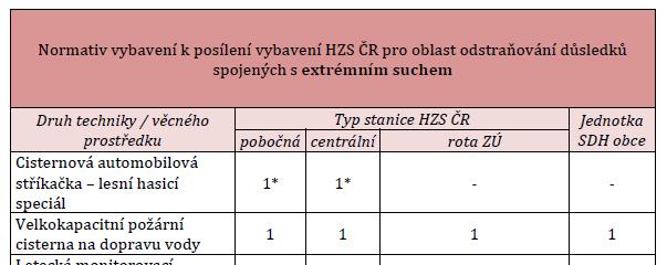 TECHNIKA PRO IZS ZPŮSOBILÉ VÝDAJE pro hlavní aktivitu projektu Pořízení majetku dle normativů vybavení (viz kapitola 3.1.