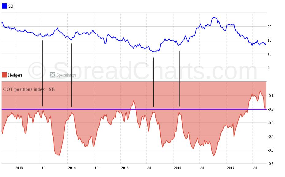 Graf 38: COT index pozic skupiny velkých spekulantů: vodorovná Graf 41: COT traders index skupiny