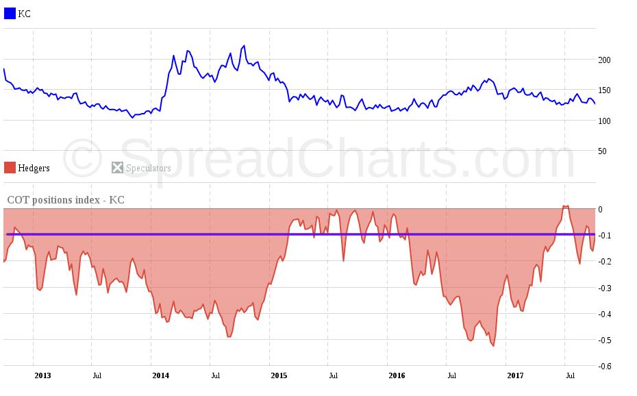 Graf 51: COT index pozic skupiny zajišt ovatelů: vodorovná Graf 54: Net concentration index: