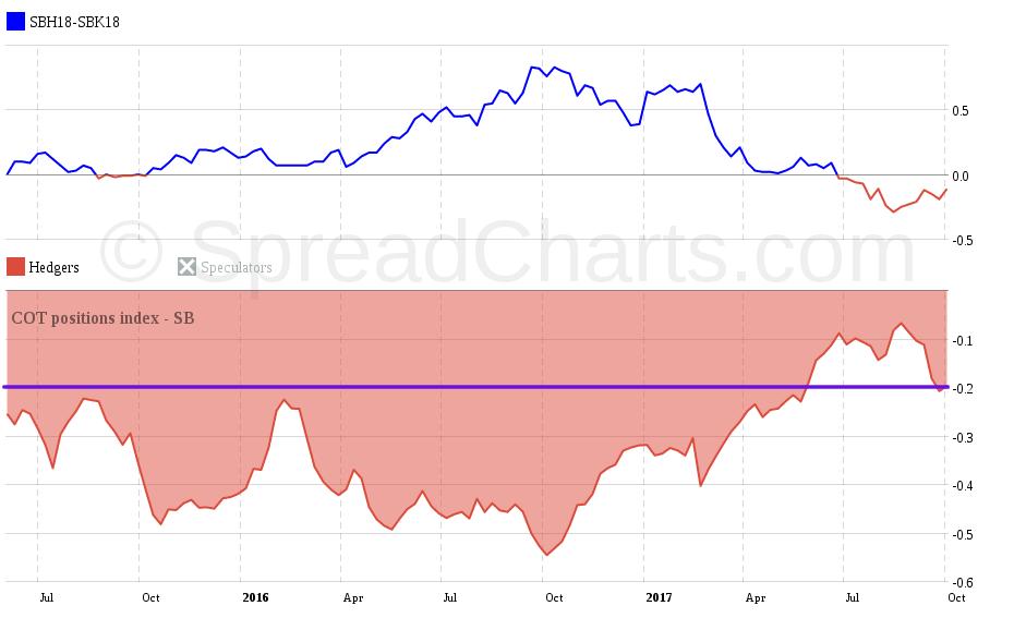 Graf 64: Contango histogram mezi třetím a čtvrtým expiračním měsícem v pořadí za období posledních 5 let.