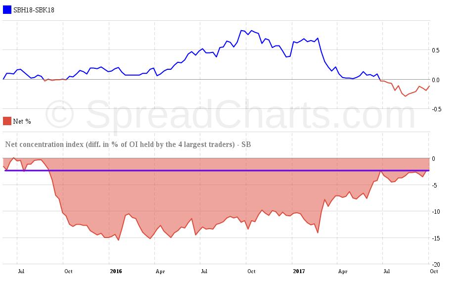 Graf 65: COT index pozic skupiny velkých spekulantů s cenou spreadu: vodorovná přímka zvýrazňuje aktualní hodnotu.