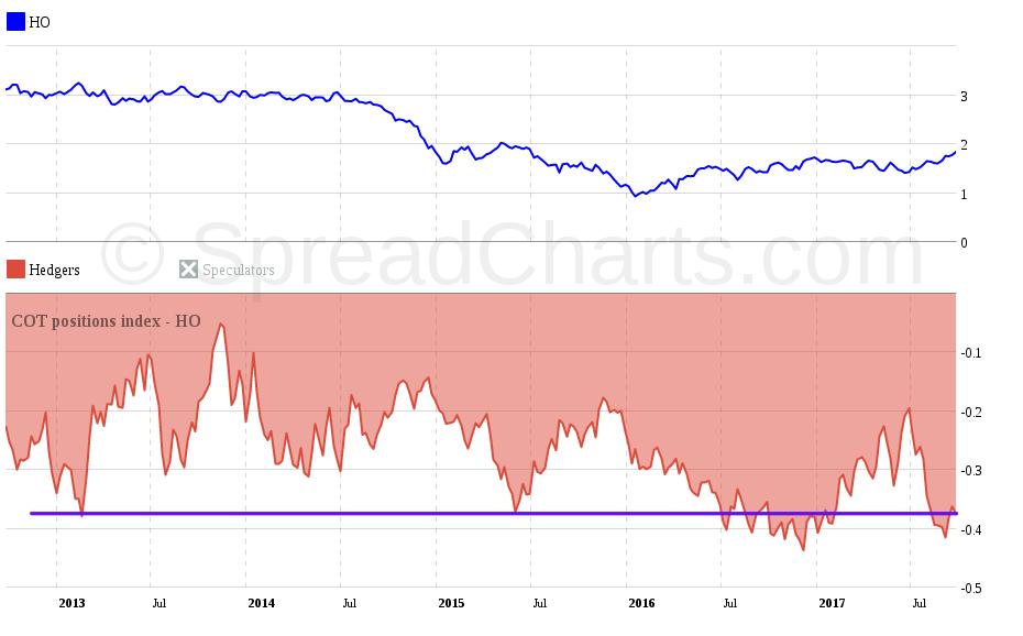 Graf 90: COT index pozic skupiny velkých spekulantů s cenou futures na plyn: vodorovná přímka zvýrazňuje aktualní hodnotu.
