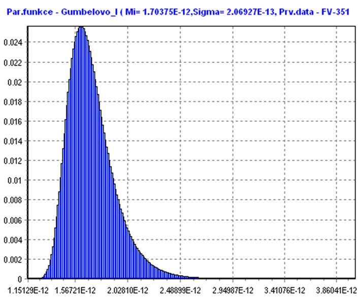Obr. 35: Gumbelovo rozdělení vykazovalo největší shodu s naměřenými daty difuzního součinitele vysokohodnotného betonu dle receptury (Simon et al.