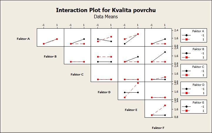 5.3. VLASTNÍ REALIZACE EXPERIMENTU Obrázek 5.27: Graf efektů interakcí pro odezvu y 4 Analýza naměřených dat Konečné výsledky analýzy jsou uvedeny na obrázcích 5.28 a 5.29. 6 Obrázek 5.