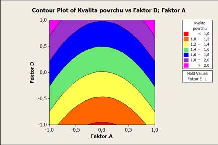 32: Surface plot odezvy y 4 v závislosti na A, D při změně E (a) (b) Obrázek 5.