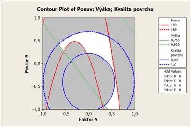 5.3. VLASTNÍ REALIZACE EXPERIMENTU (a) Vrstevnicový graf A, C pro D = 1 (b) Vrstevnicový graf A, C pro D = 1 (c) Vrstevnicový graf A, C pro D