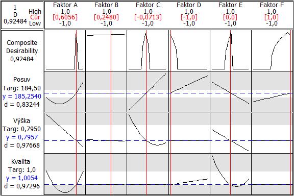 Je tedy vidět, že nastavení faktorů při uvažování vah má vyšší hodnotu vhodnosti D, než nastavení při jehož určování se váhy neuvažují a lze tedy nastavení s váhami prohlásit za optimální a zároveň