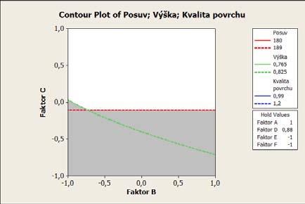 5.3. VLASTNÍ REALIZACE EXPERIMENTU stanou nerovnice a zjednoduší se na: 24, 662C 2 37, 187C 19, 937B 18, 85 0 (5.5) (8, 706 + 12, 872F )C + (6, 006F + 5, 565) 0 (5.