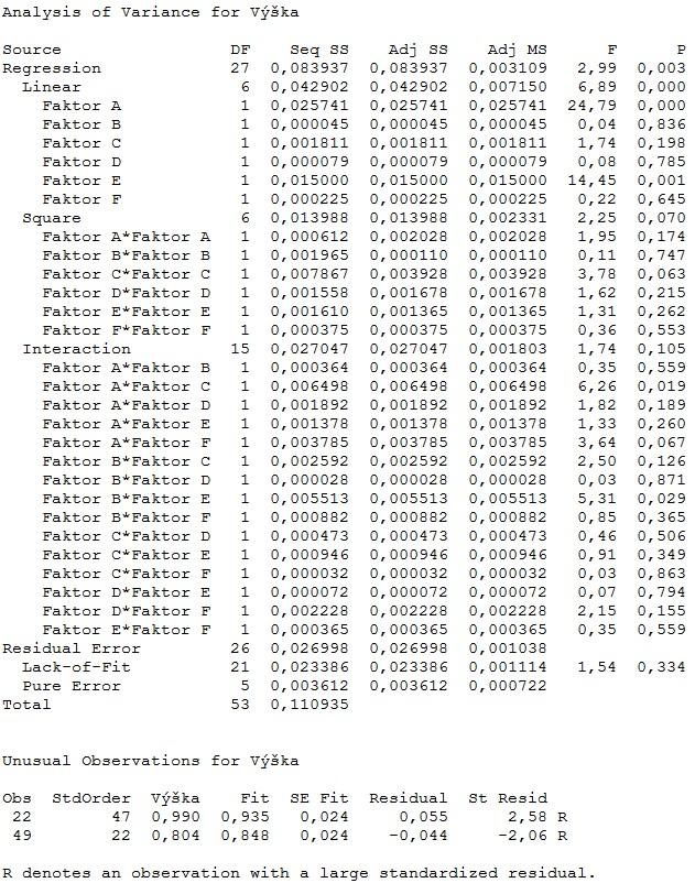 analýzy rozptylu pro odezvu y 2 (a) (b) Obrázek C.