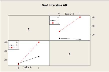 4.1. FAKTOROVÉ NÁVRHY Obrázek 4.8: Paretův diagram efektů (a) Graf normalizovaných residuí Obrázek 4.9 (b) Graf interakce AB úrovni, pak každá z úrovní otáček B způsobuje nižší vibrace.