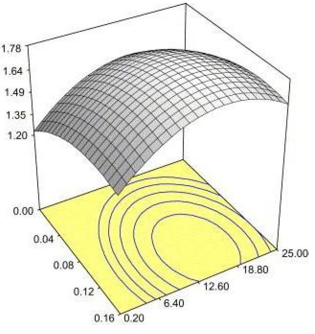 4.2. Metoda odezvových ploch 4. ZÁKLADNÍ TYPY NÁVRHŮ EXPERIMENTU Metoda odezvových ploch, anglicky response surface design, se řadí mezi základní metody v plánování experimentů.