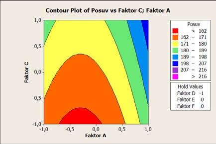 5. REALIZACE PLÁNOVANÉHO EXPERIMENTU Z 3D grafů lze bezpečně odhalit případné zakřivení v odezvové ploše a pomocí vrstevnicových diagramů lze ukázat, jak tyto odezvové plochy vypadají při různých