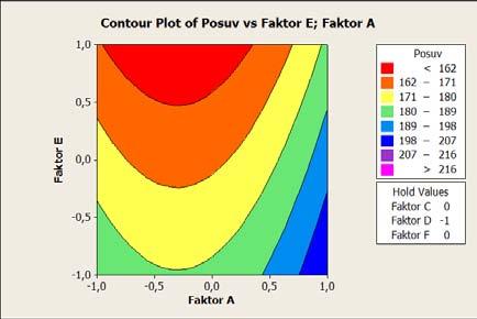 Zobrazení plochy pro různé nastavení faktorů je vidět na obrázku 5.11, který ukazuje i výše zmíněnou změnu tvaru odezvové plochy, stejně jako měnící se hodnoty odezvy y 1 při změně faktoru D.